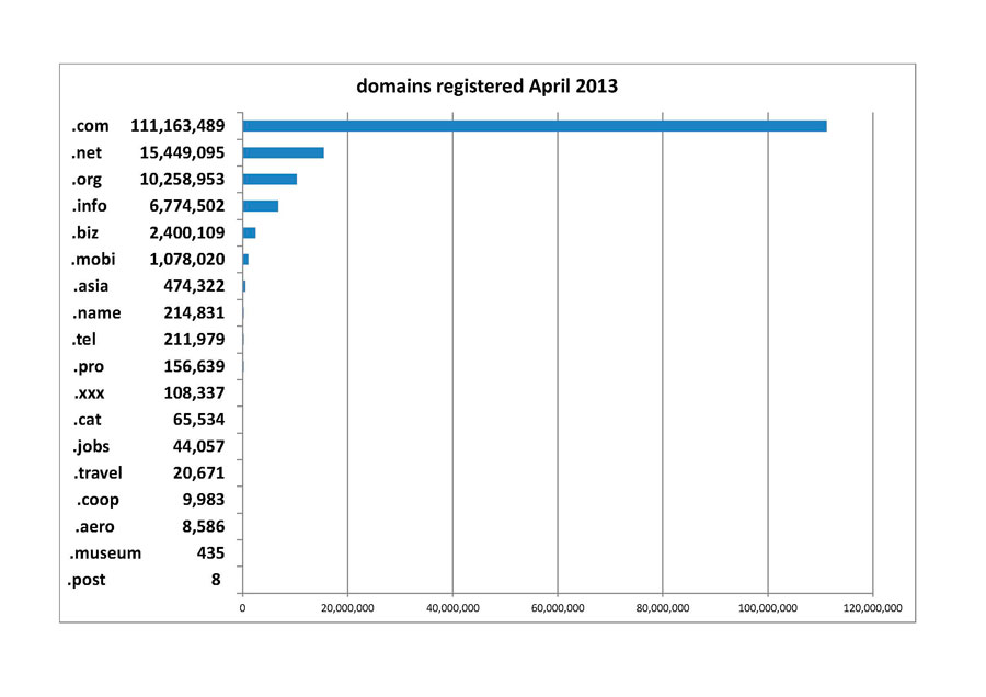 domains registered